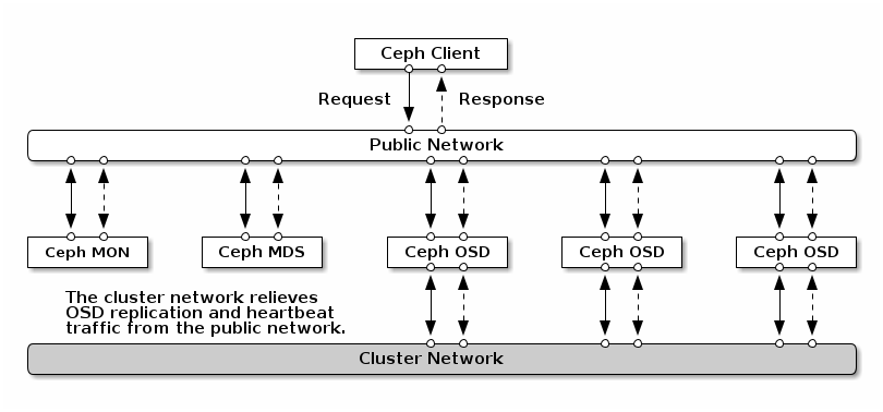 Ceph architecture