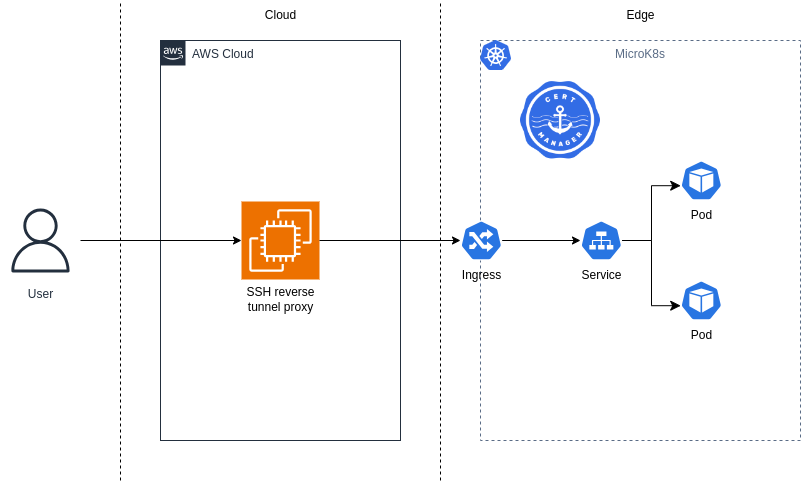 MicroK8s homelab architecture