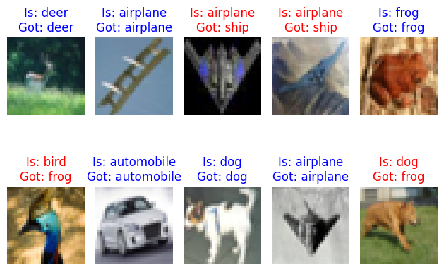 Predictions vs. labels