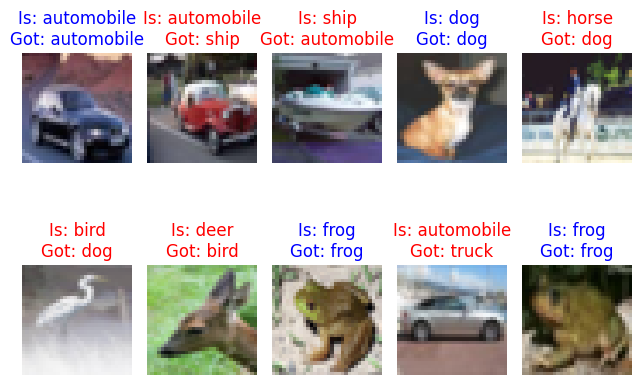 Predictions vs. labels