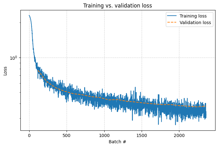 Training vs. validation loss