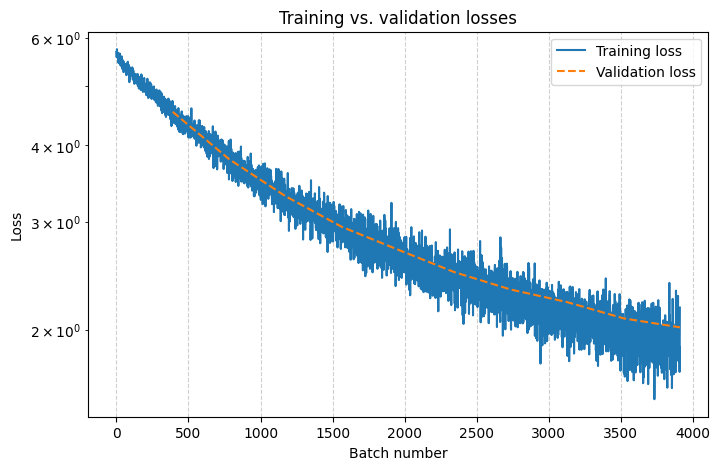 Training vs. validation loss