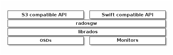 Ceph RGW overview