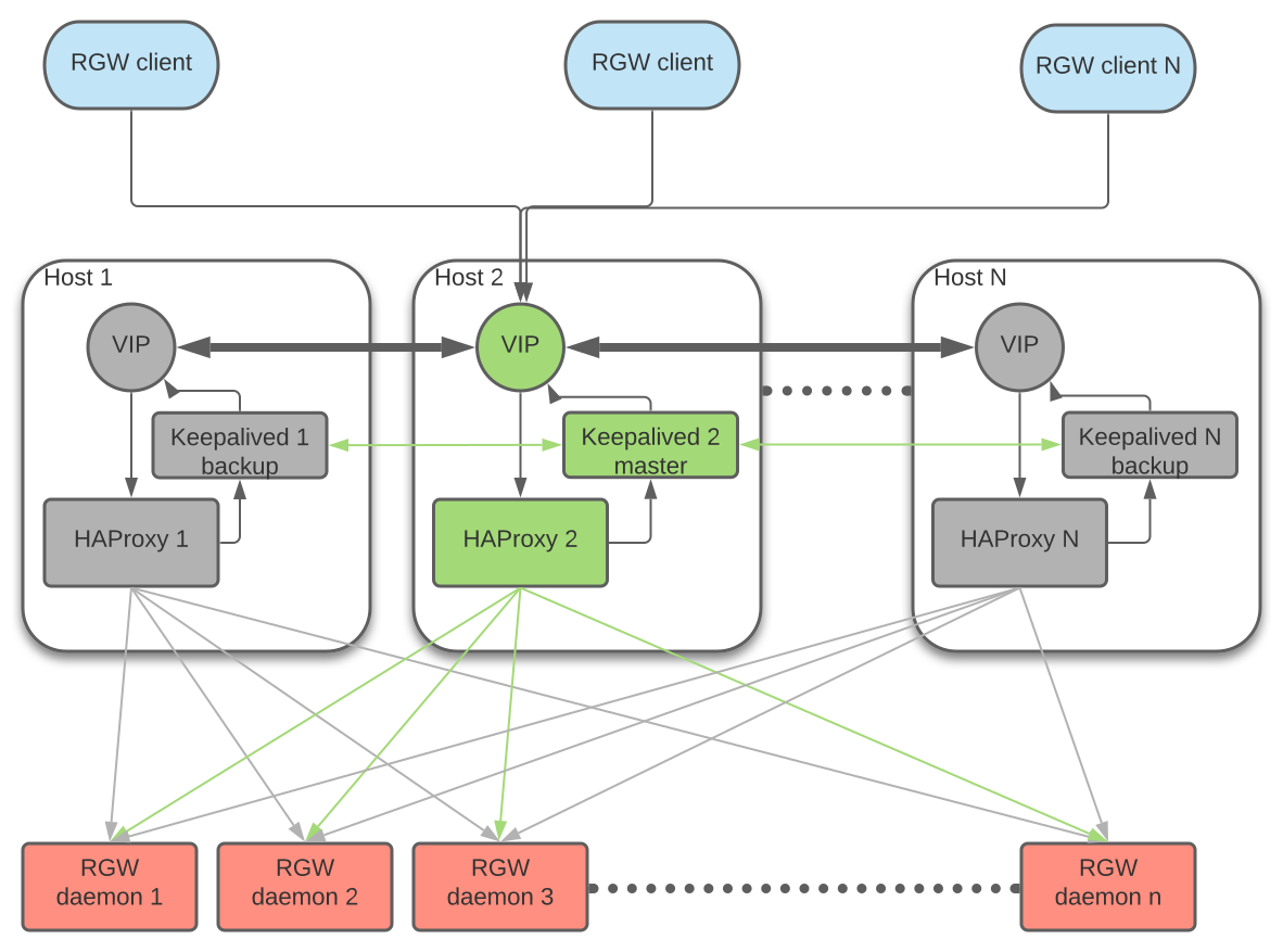 Ceph ingress RGW architecture