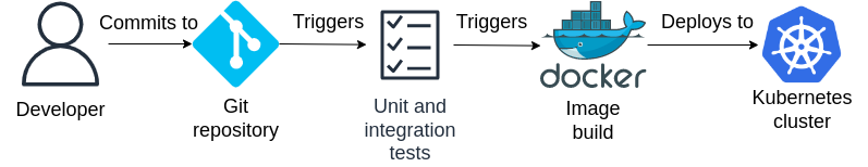 DevOps pipeline