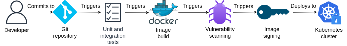 DevSecOps CI/CD pipeline