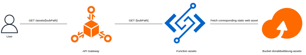 Function assets