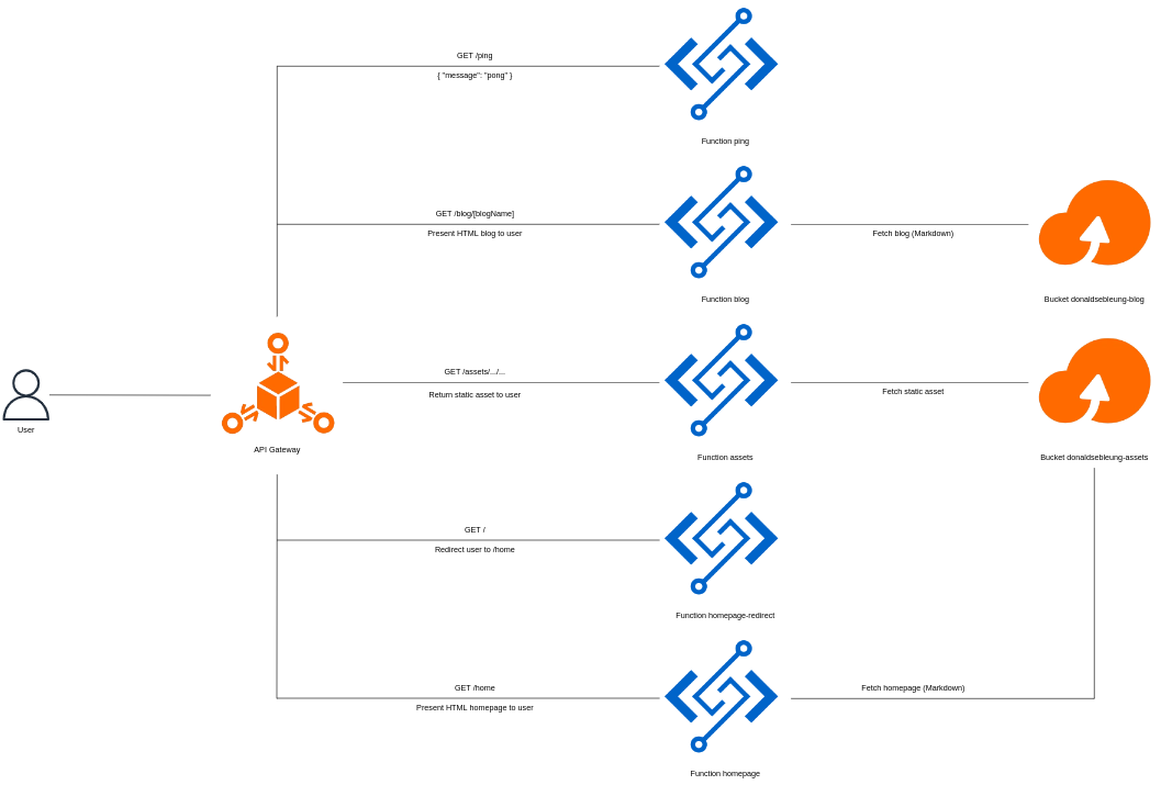 Architecture with Alibaba Cloud Function Compute