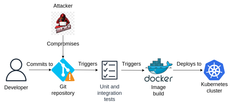 Infected DevOps pipeline