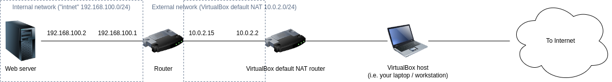 Our virtual router behind the VirtualBox default NAT router
