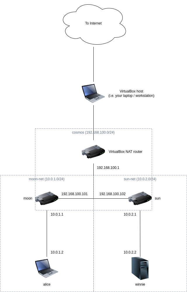 Two disjoint networks "moon-net" and "sun-net"