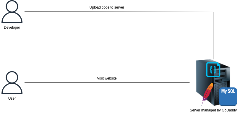 Architecture with GoDaddy web hosting